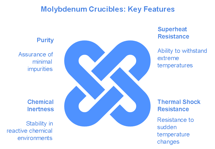 Molybdenum Crucibles Key Features Molybdenum Crucibles Key Features